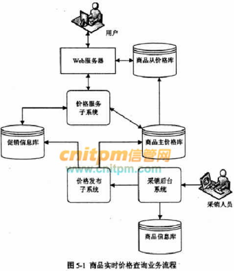 某汽车配件销售厂商拟开发一套网上销售与交易系统,以扩大产品销量,提升交易效率 项 信管网