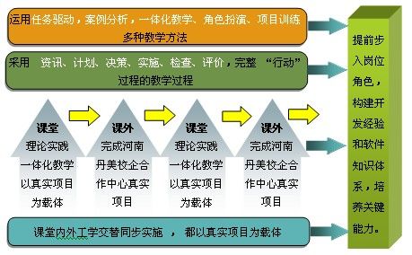 教学软件设计开发方法