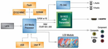 sii推出为数位相机和hdv摄录影机设计的sii9022 hdmi transmitter 大联大控股