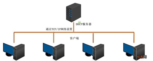 Linux的DHCP服务配置及FTP服务配置